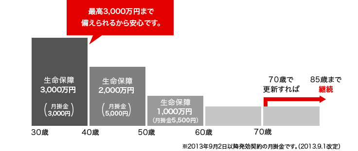 Co Op共済 大阪市民共済 火災共済 交通災害共済 自転車補償プラン
