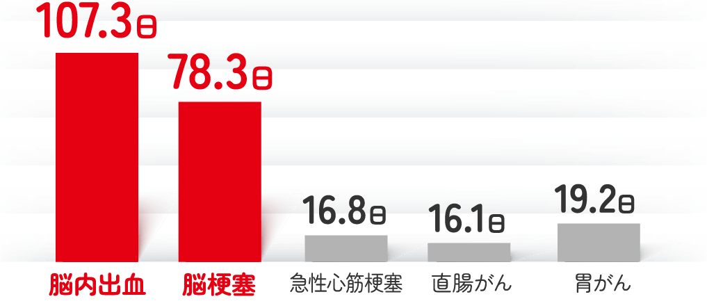 [脳内出血]107.3日 [脳梗塞]78.3日 [急性心筋梗塞]16.8日 [16.1日]直腸がん [胃がん]19.2日