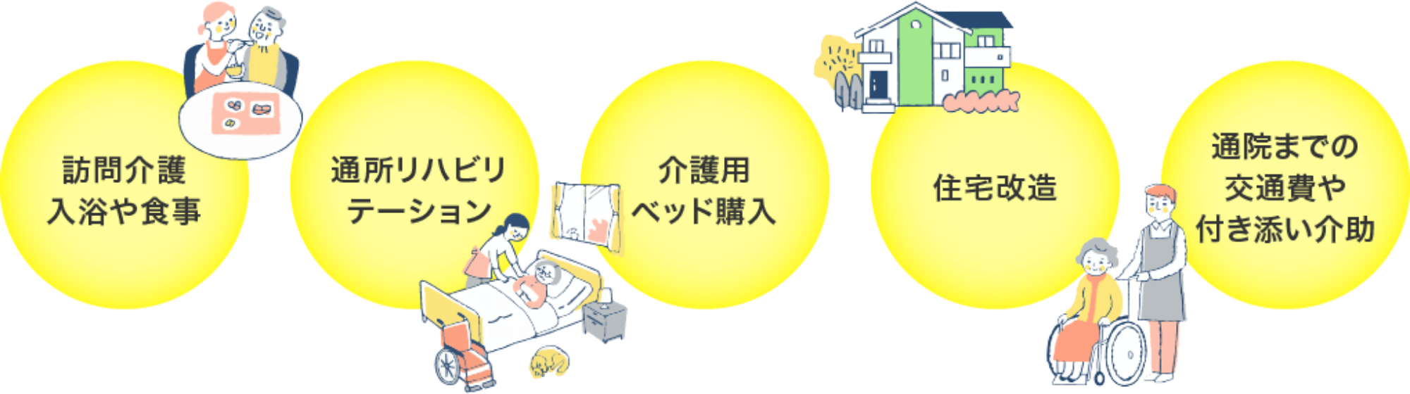 訪問介護 入浴や食事 通所リハビリテーション 介護用ベッド購入 住宅改造 通院までの交通費や付き添い介助