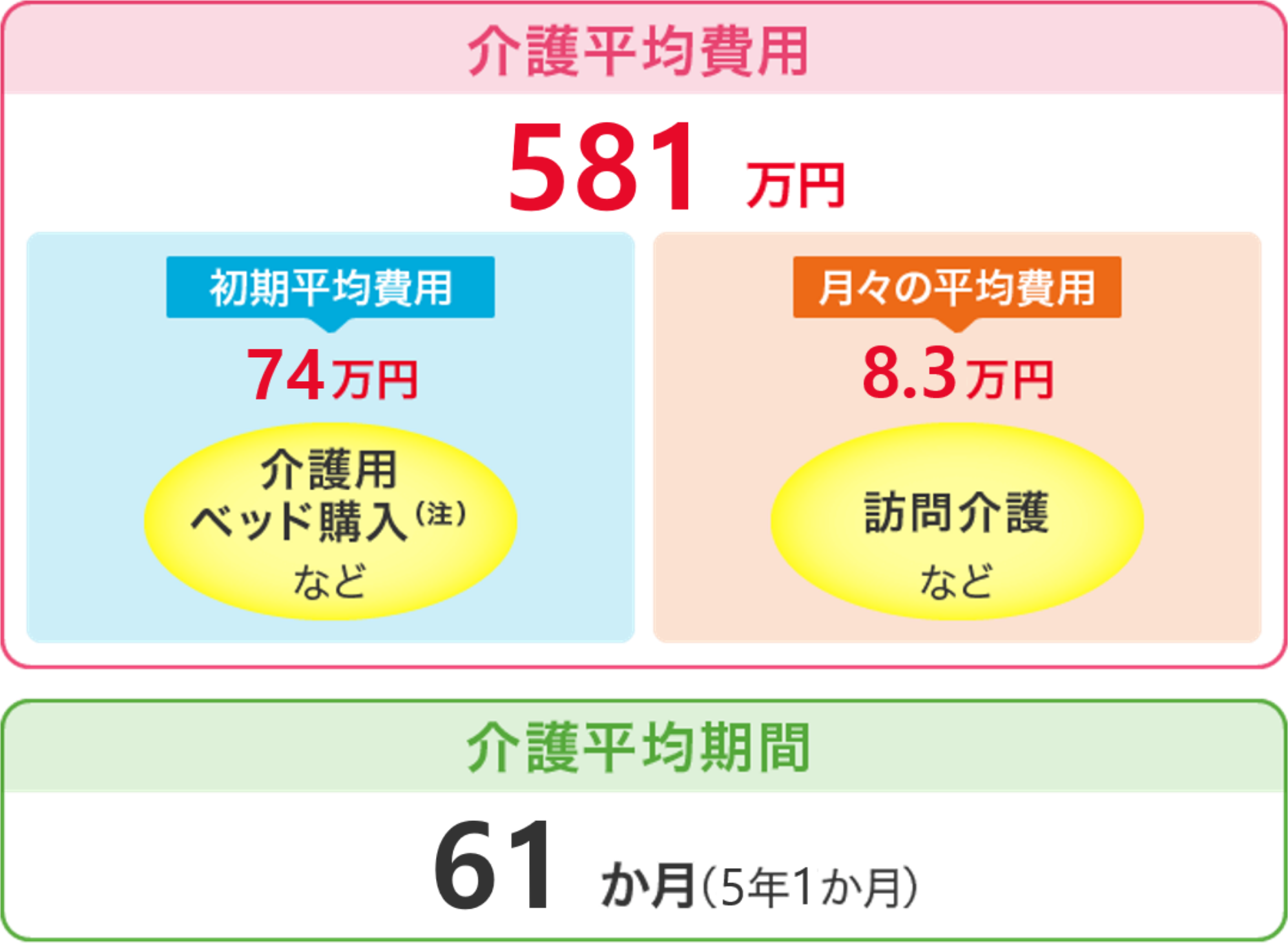 介護平均費用581万円
