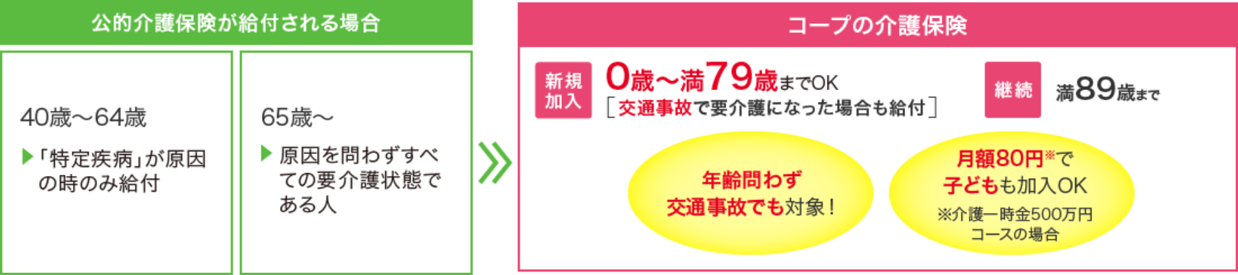 コープの介護保険