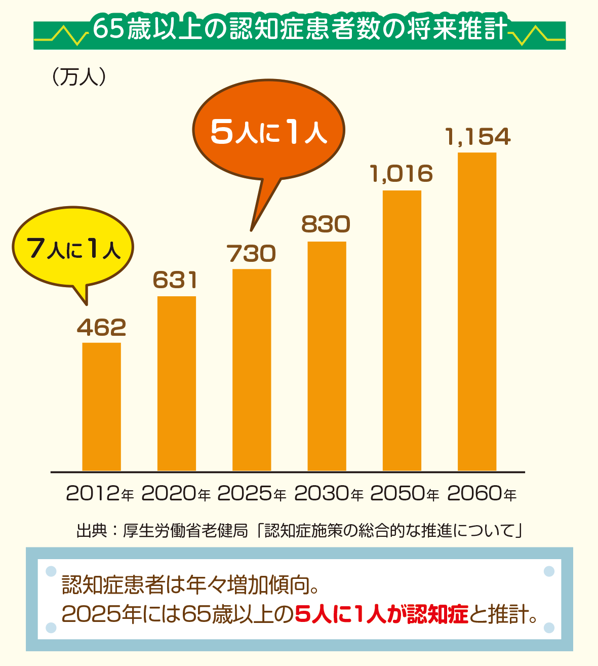 65歳以上の認知症患者数の将来推計　2012年462万人（7人に1人）　2020年631万人　2025年730万人（5人に1人）　2030年830万人　2050年1016万人　2060年1154万人　出典：厚生労働省老健局「認知症施策の総合的な推進について」 認知症患者は年々増加傾向。2025年には65歳以上の5人に1人が認知症と推計。